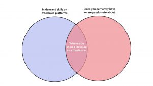 Venn diagram of where you should develop as a freelancer