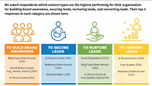 Which content types are the highest performing