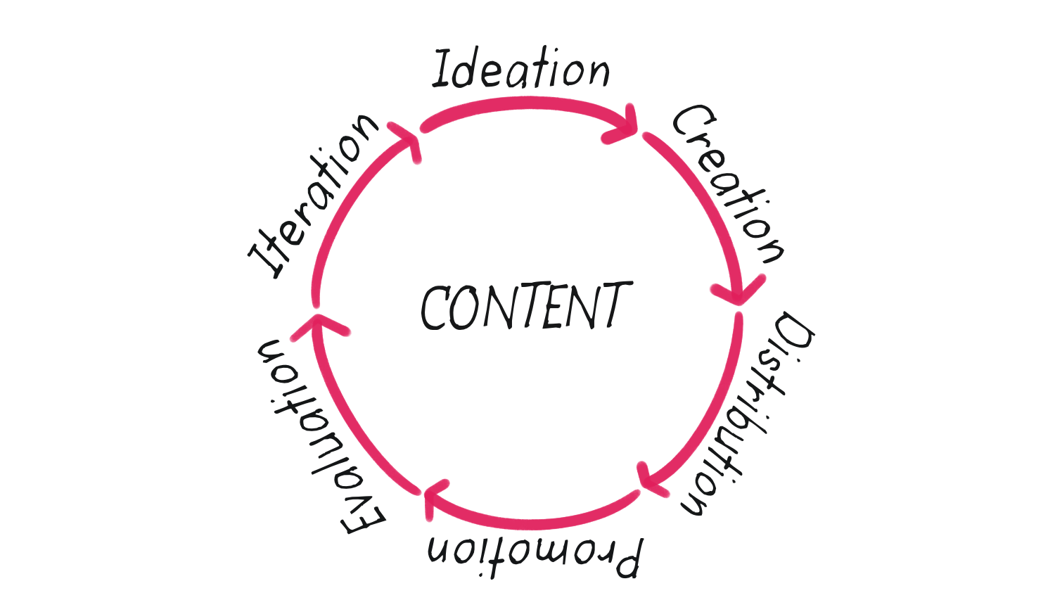 Stages of Content Production