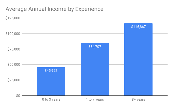 how-much-do-digital-marketers-make-digital-marketing-salary-in-india