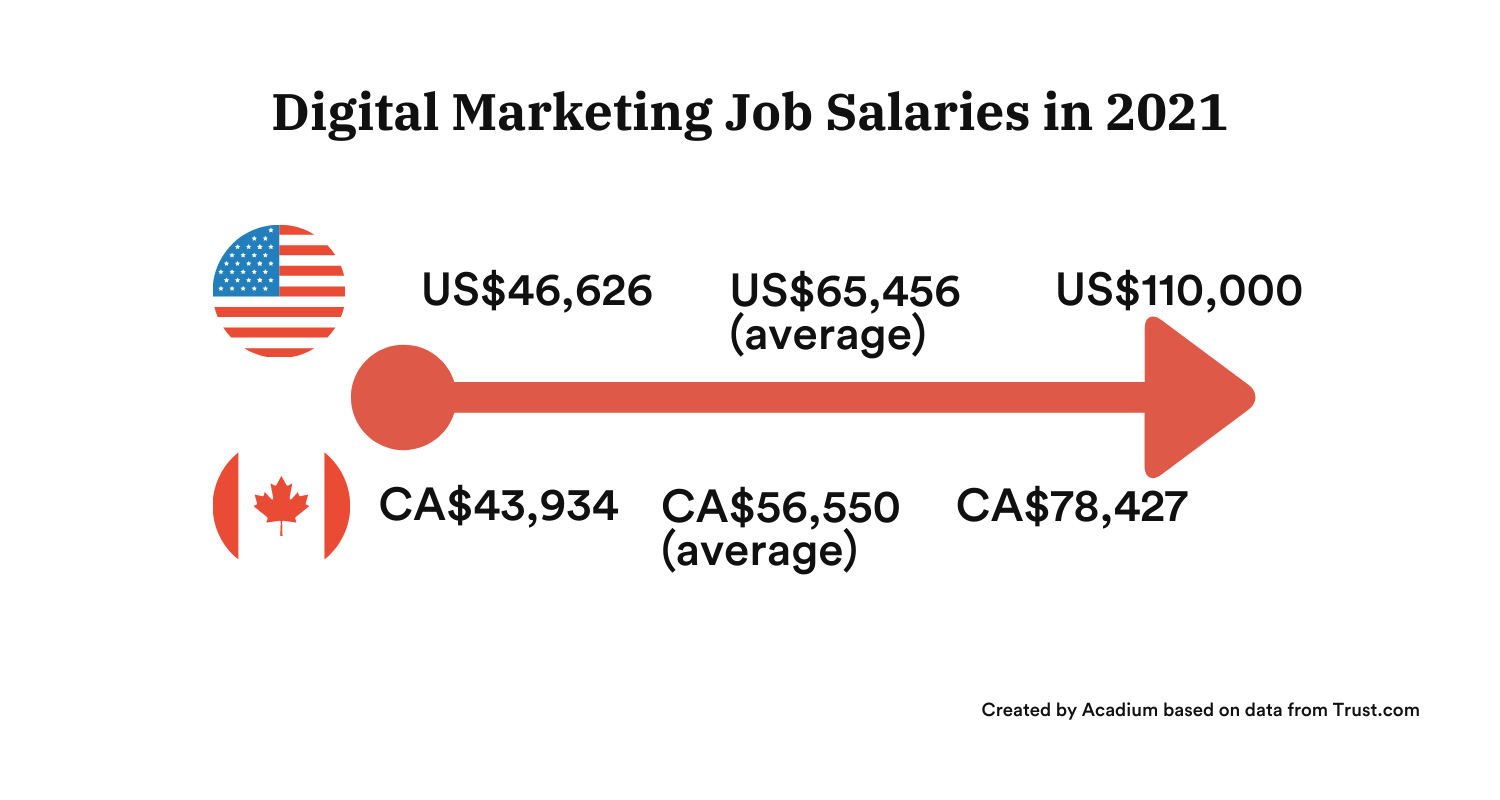 remote-digital-marketing-jobs-salary