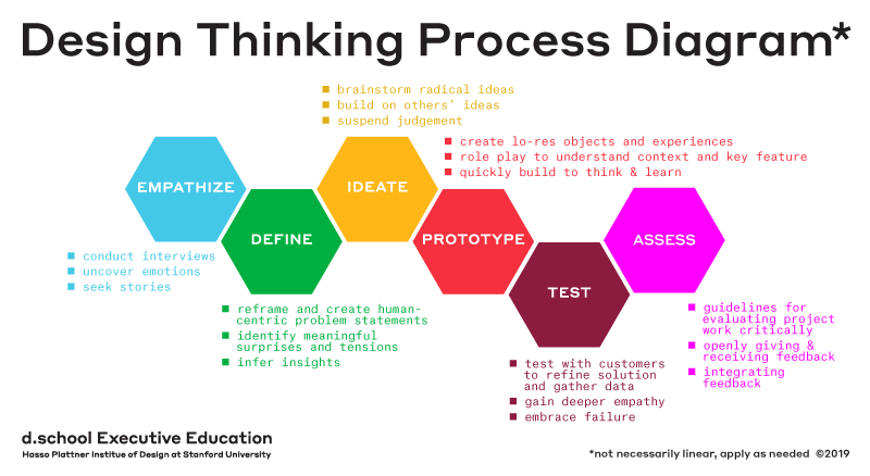 digital marketing skills - design thinking