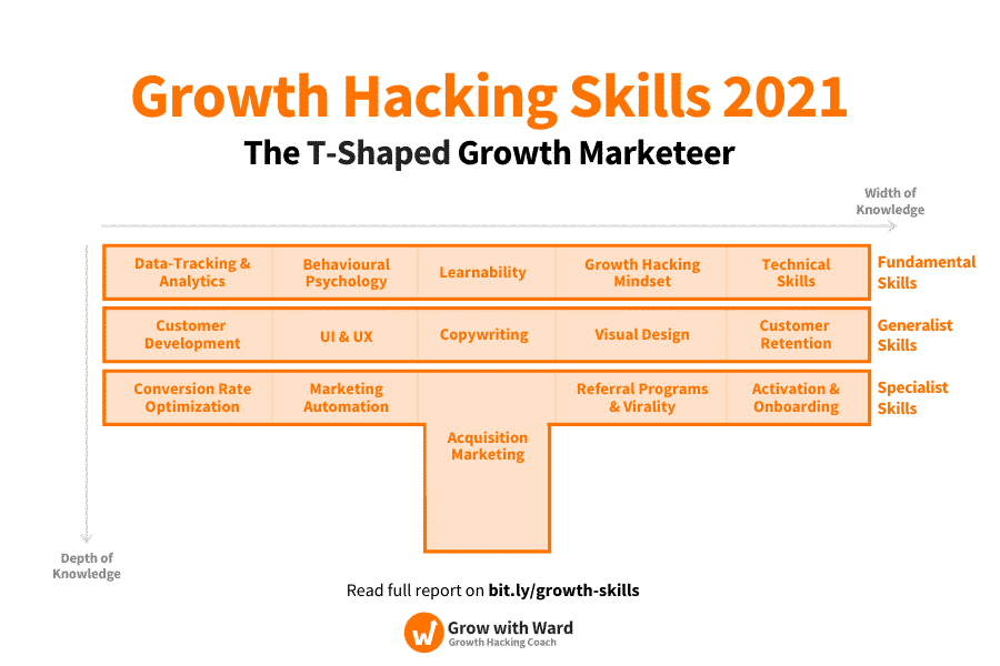Growth marketing manager skills - t-shaped