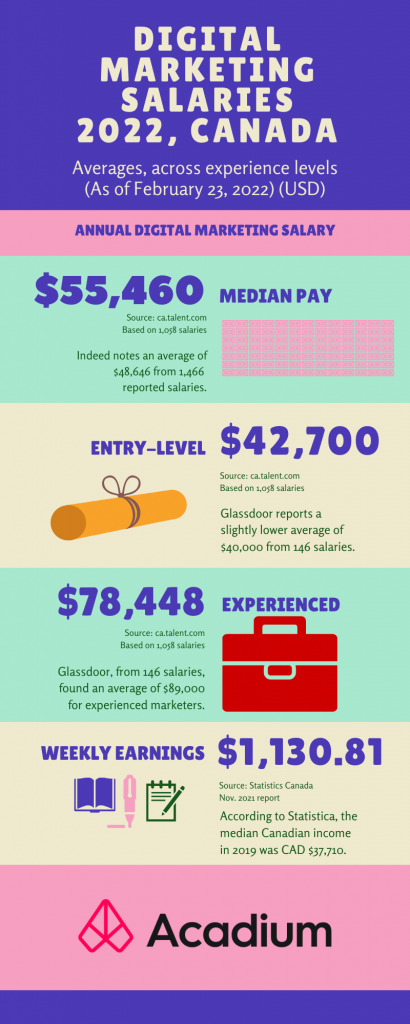 2022 Average Digital Marketing Salary In Canada Entry Level To Six 