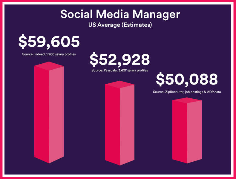 How to a Social Media Manager Skills, Salary, & Tools Acadium