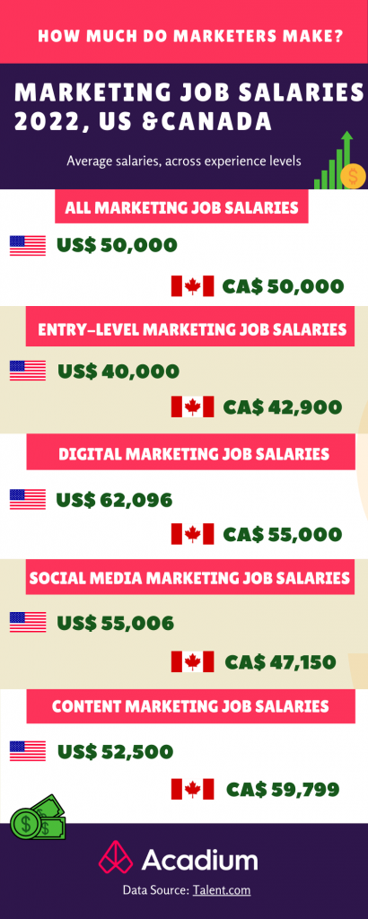 Marketing-Job-Salaries-2022