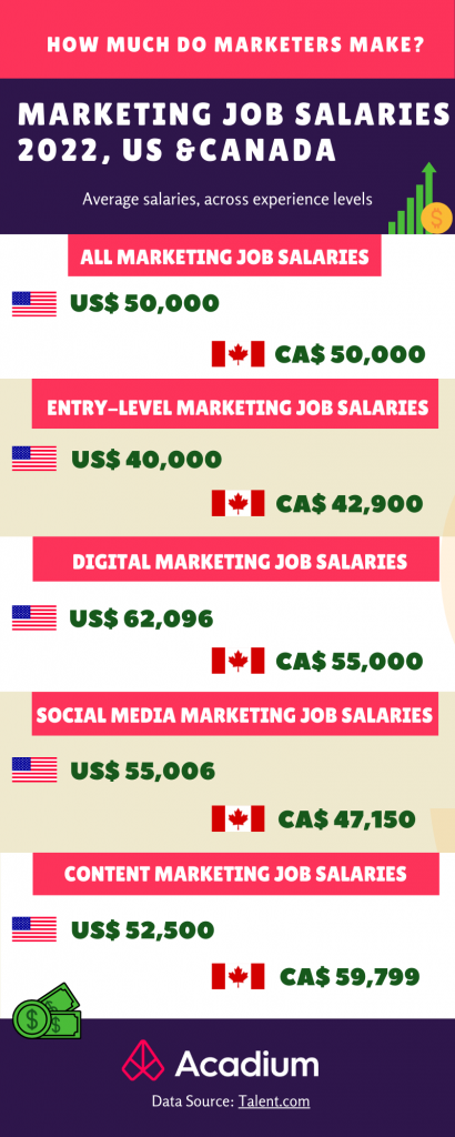 Business Marketing Jobs Salary Uk