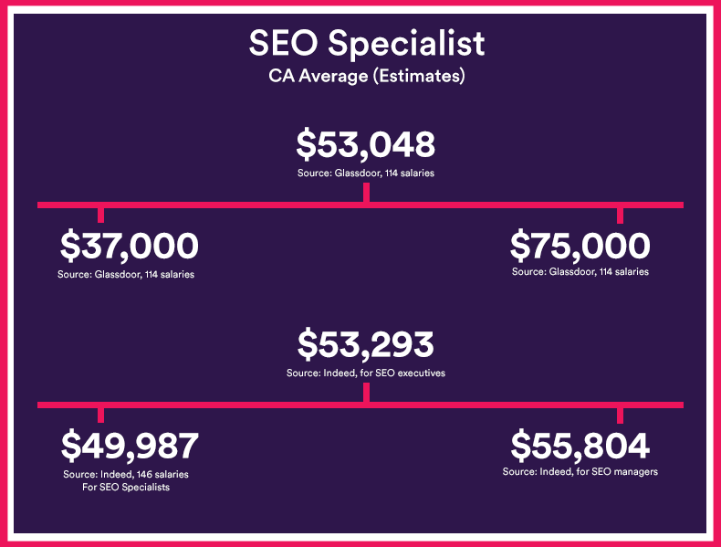 SEO-salary