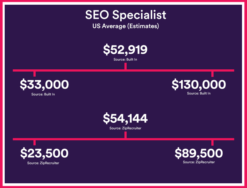 SEO-salary