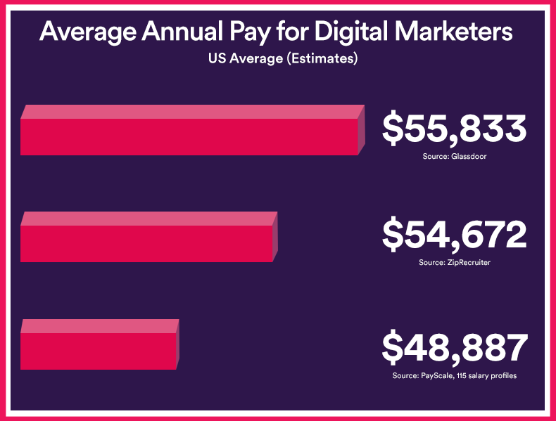 how-much-do-digital-marketers-make