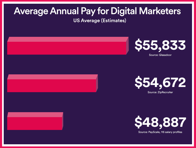 Senior Digital Marketing Salary Malaysia