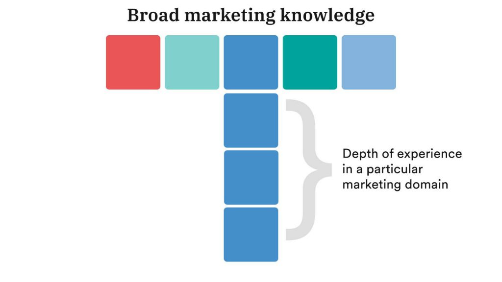 This diagram illustrates what it means to be a T-shaped marketer.