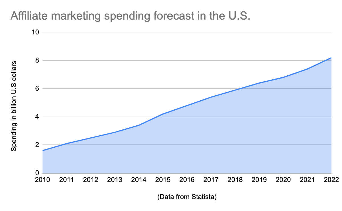 affiliate-marketing-stats