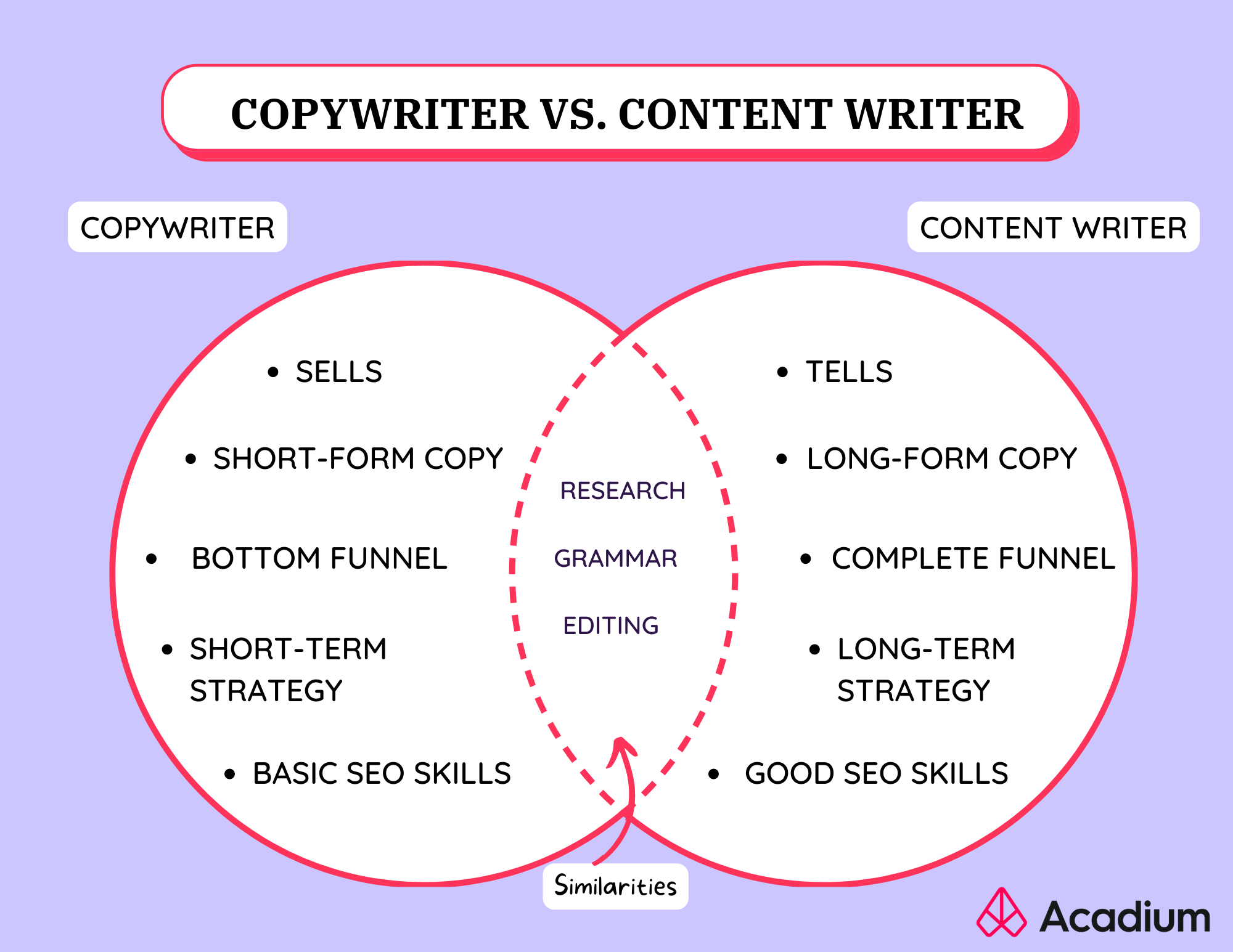 Copywriting Vs. Content Writing Which Career is Best for You & How to