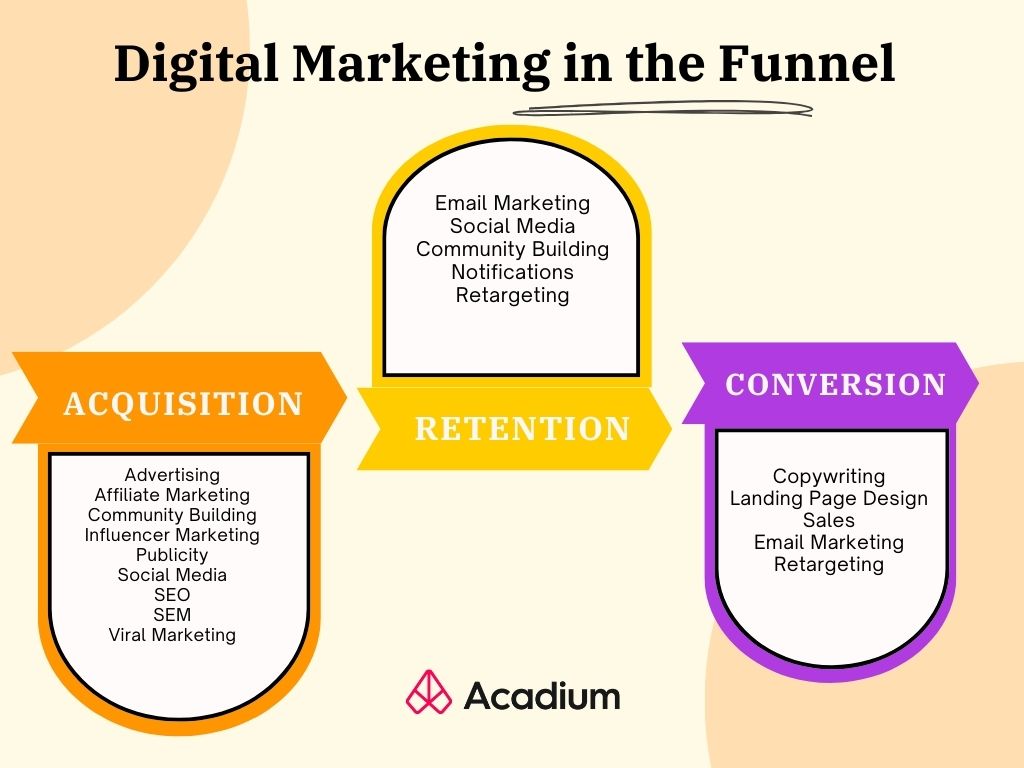 various skills under three phases of the marketing funnel