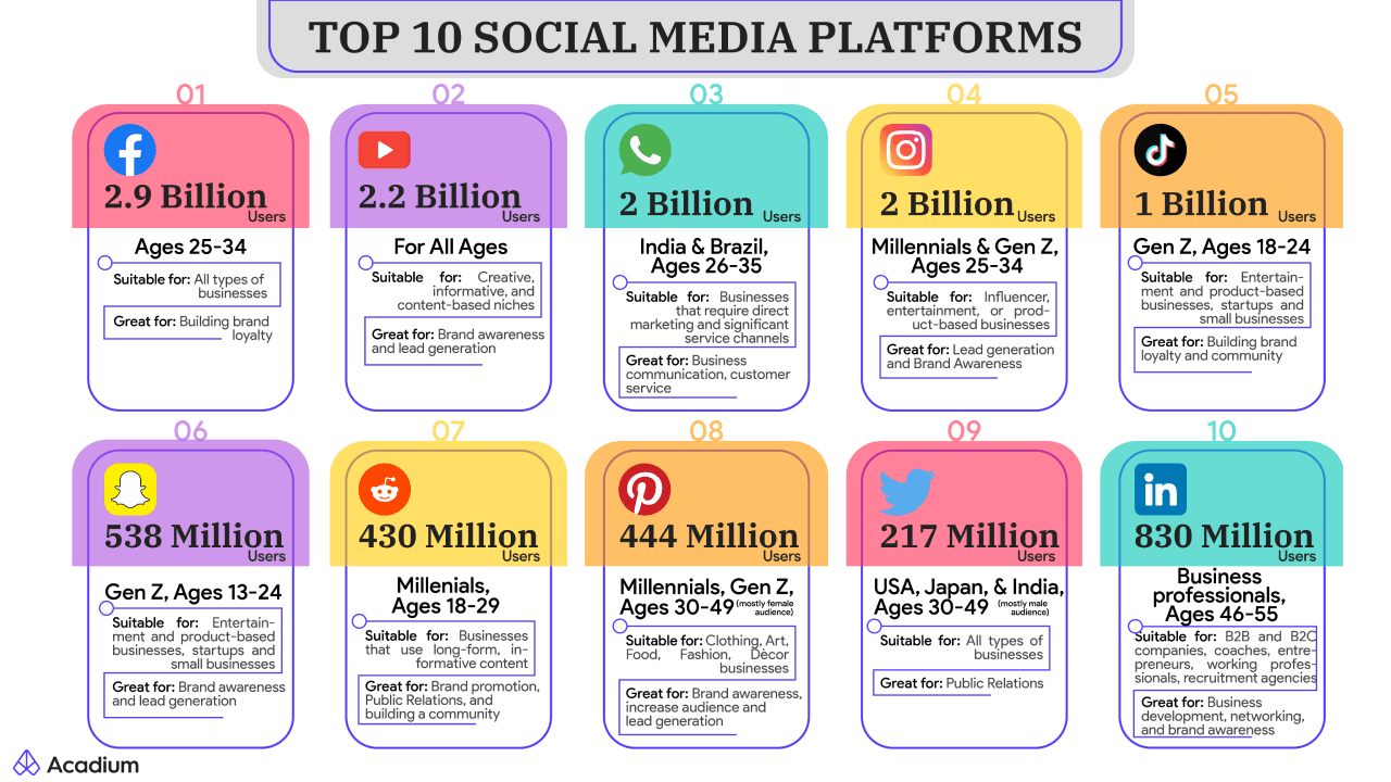 Top 10 Social Media Apps and Sites in 2022 - Studytonight