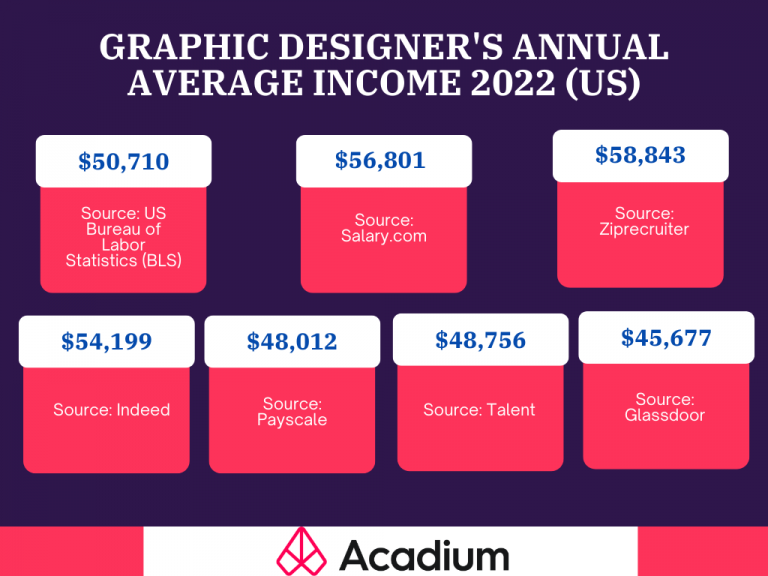 How Much Does A Graphic Designer Make Graphic Design Salary Guide   1 1 768x576 