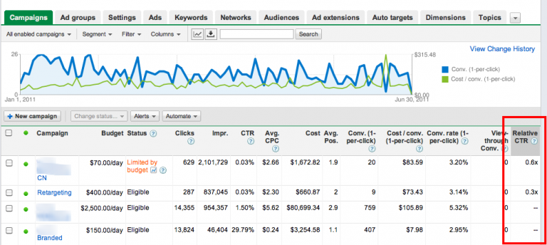 17 Most Important Digital Marketing Metrics Every Business Should Track