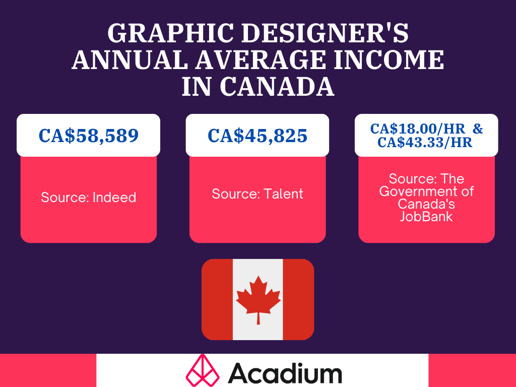 annual-salary-of-graphic-designers-in-Canada