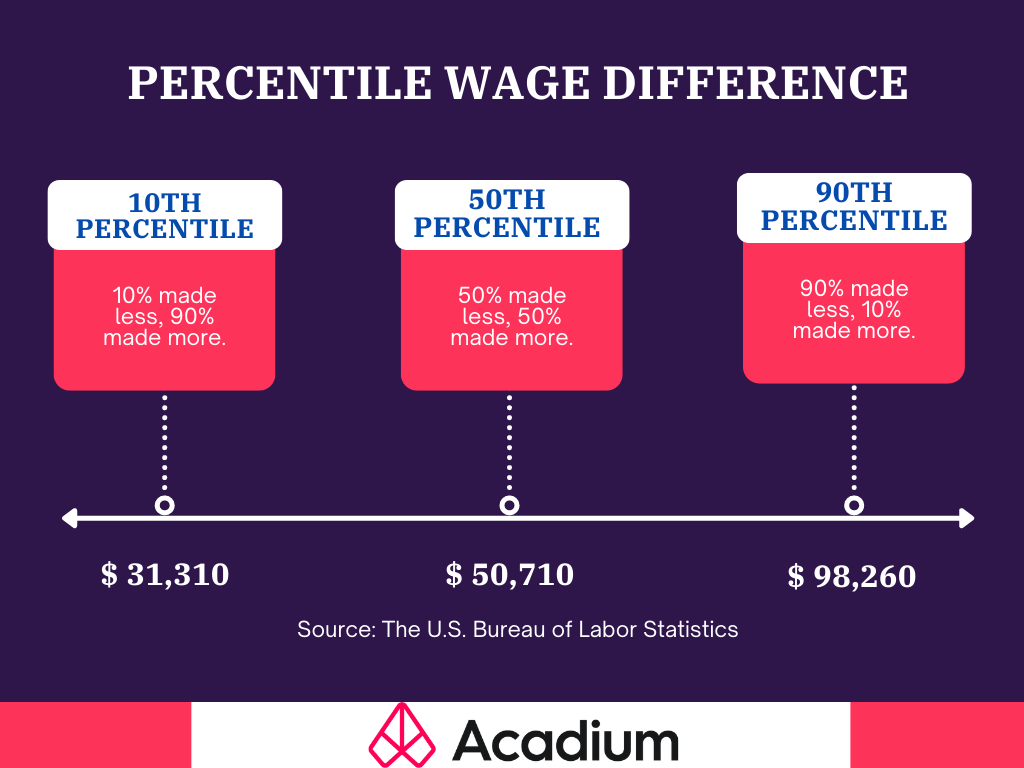 percentile-wage
