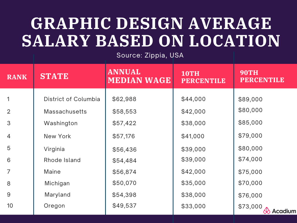 graphic design salary los angeles