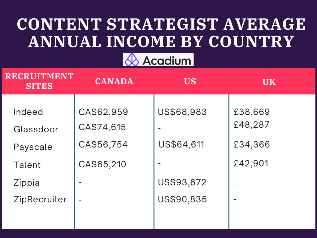 average-salary-content-strategist