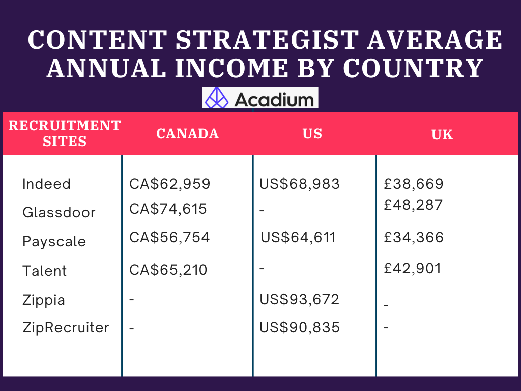 Content Marketing Salary and Career Outlook