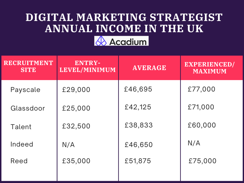 digital-marketing-strategist-salary-uk