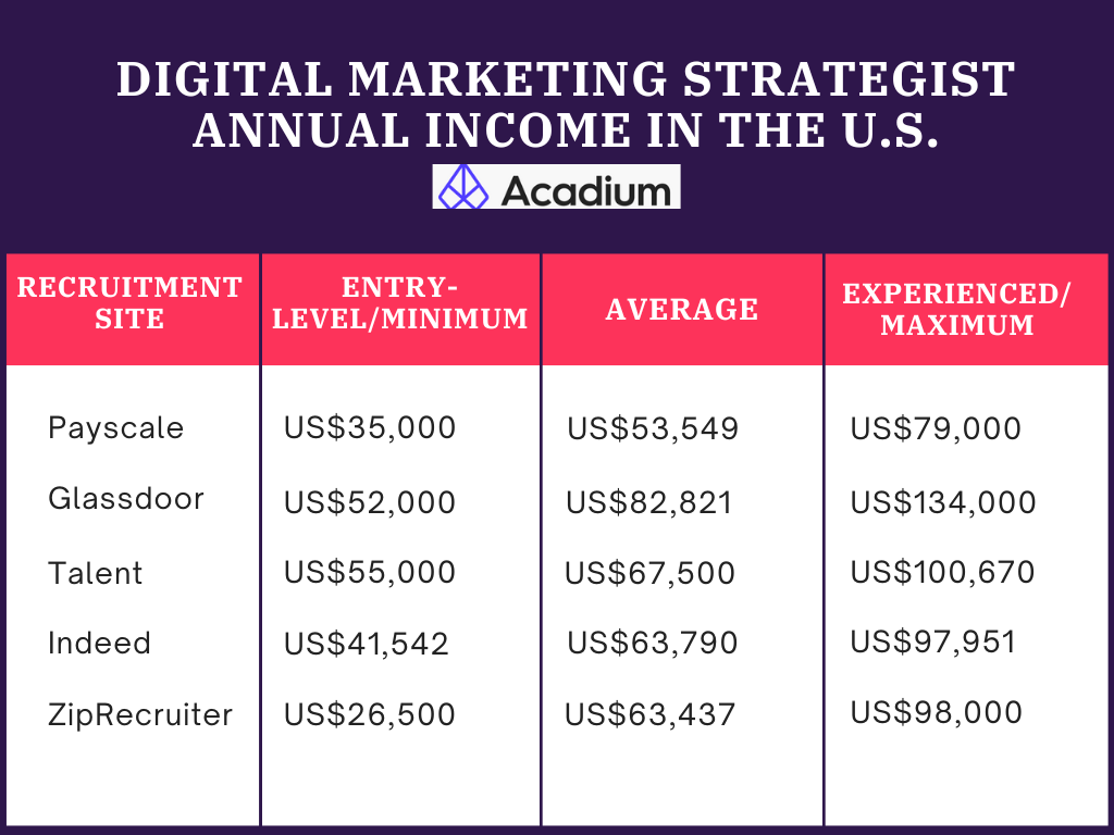 digital-marketing-strategist-salary-us